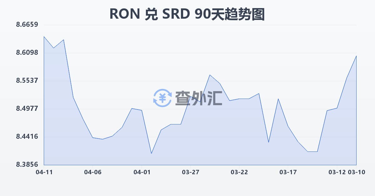 罗马尼亚列伊兑苏里南元(RON/SRD)近90天汇率走势图
