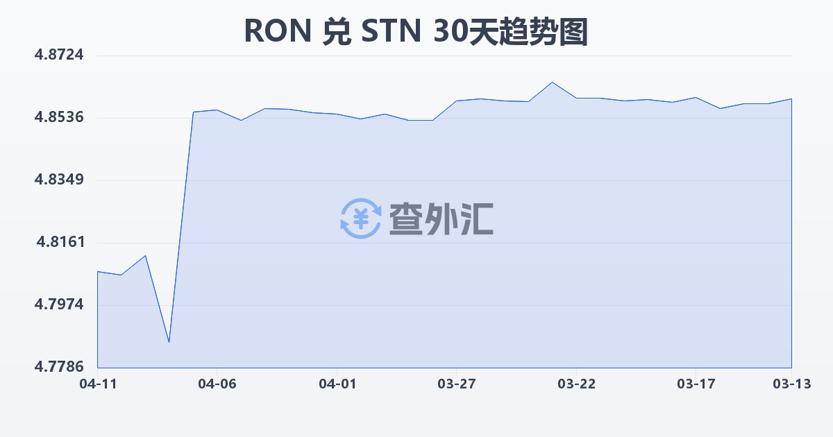 罗马尼亚列伊兑圣多美和普林西比多布拉(RON/STN)近30天汇率走势图