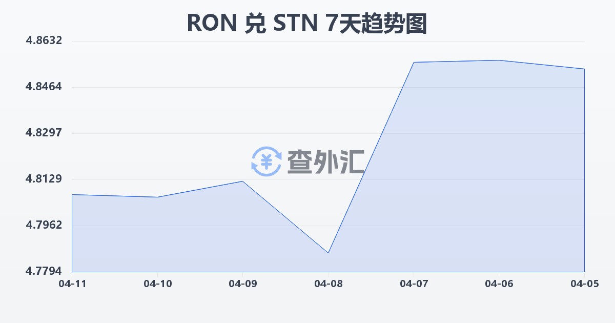 罗马尼亚列伊兑圣多美和普林西比多布拉(RON/STN)近7天汇率走势图
