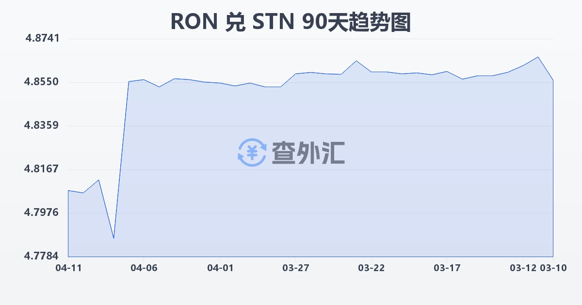 罗马尼亚列伊兑圣多美和普林西比多布拉(RON/STN)近90天汇率走势图