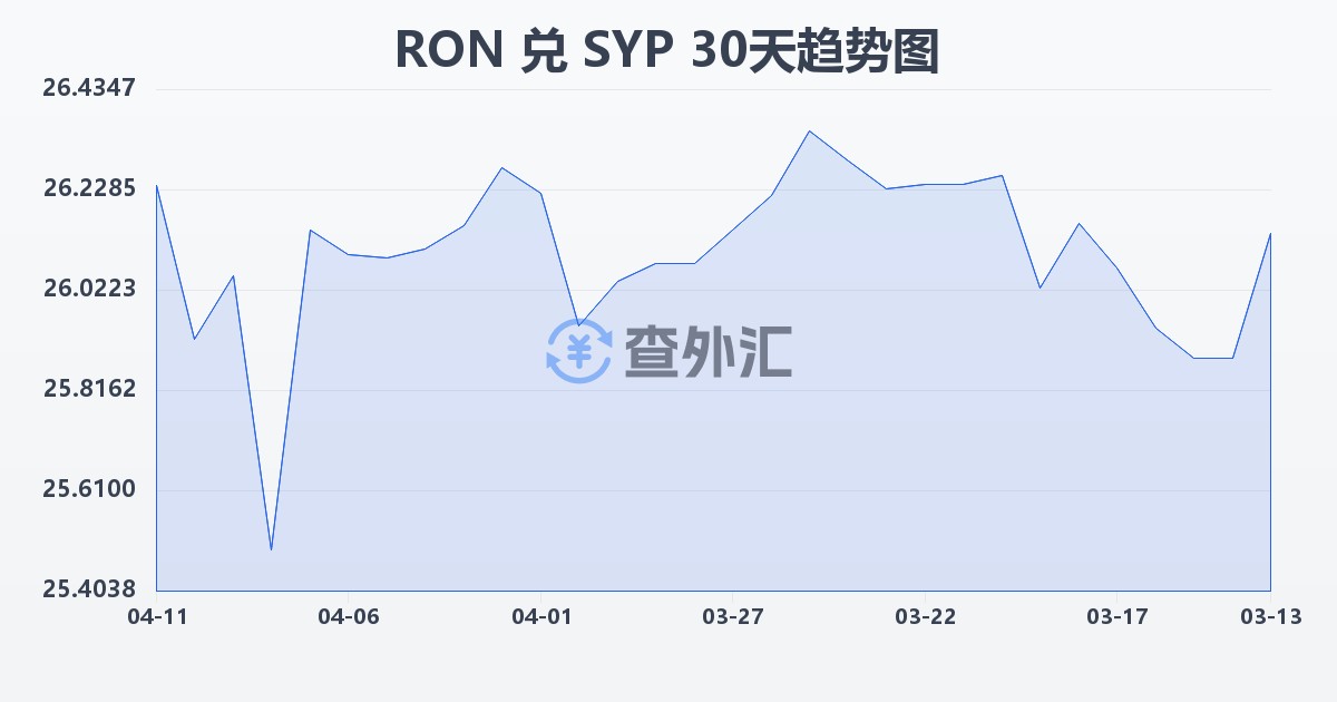 罗马尼亚列伊兑叙利亚镑(RON/SYP)近30天汇率走势图