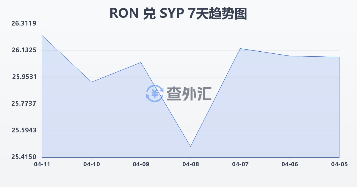 罗马尼亚列伊兑叙利亚镑(RON/SYP)近7天汇率走势图