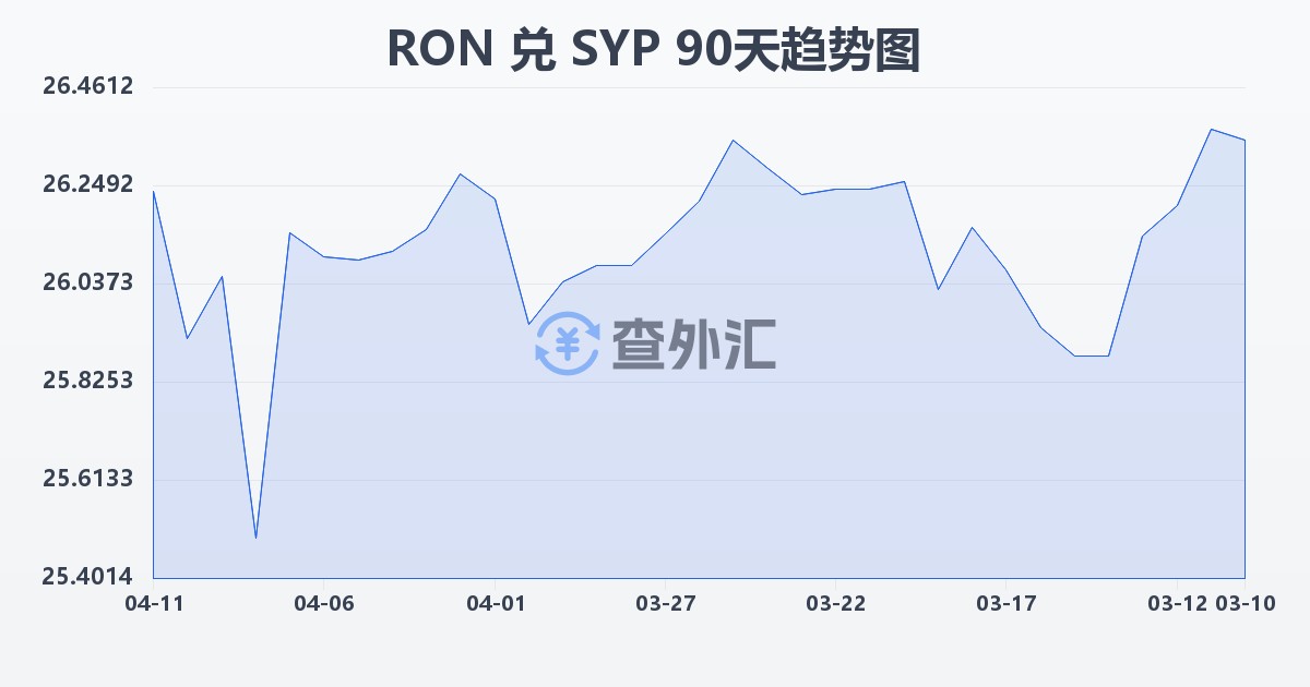 罗马尼亚列伊兑叙利亚镑(RON/SYP)近90天汇率走势图