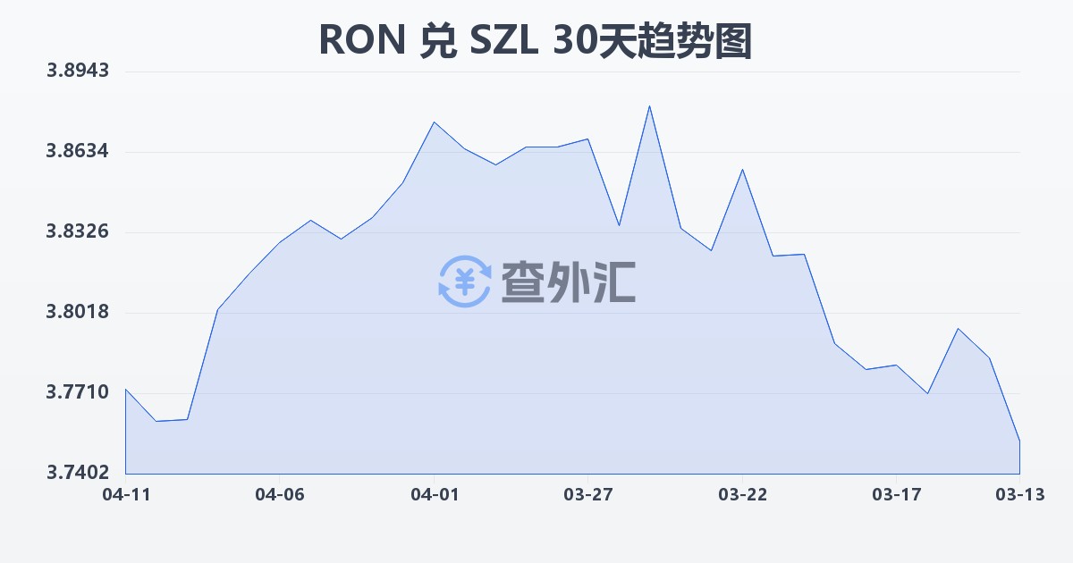 罗马尼亚列伊兑斯威士兰里兰吉尼(RON/SZL)近30天汇率走势图
