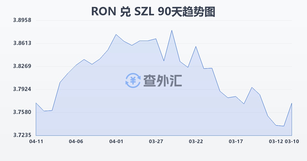 罗马尼亚列伊兑斯威士兰里兰吉尼(RON/SZL)近90天汇率走势图