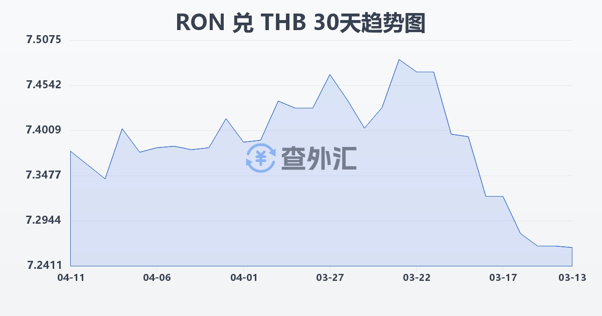 罗马尼亚列伊兑泰铢(RON/THB)近30天汇率走势图