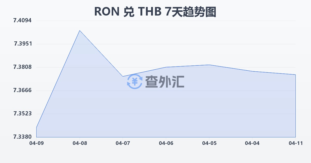 罗马尼亚列伊兑泰铢(RON/THB)近7天汇率走势图