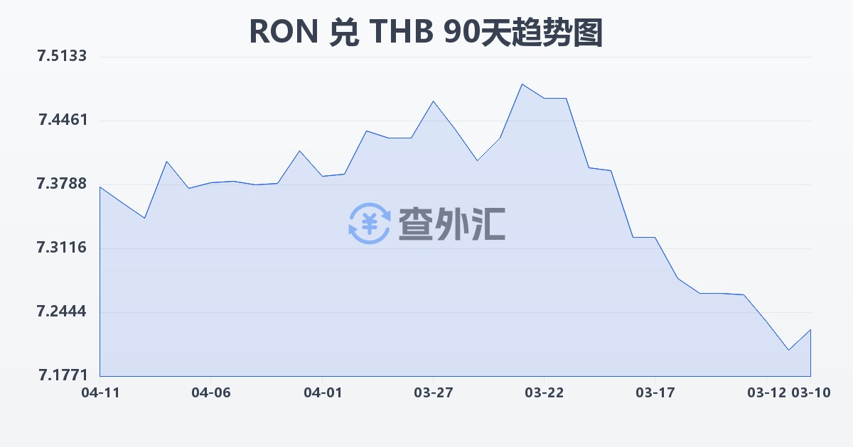 罗马尼亚列伊兑泰铢(RON/THB)近90天汇率走势图