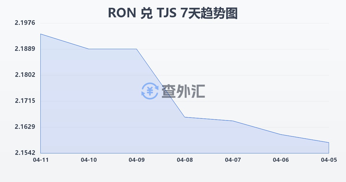 罗马尼亚列伊兑塔吉克斯坦索莫尼(RON/TJS)近7天汇率走势图
