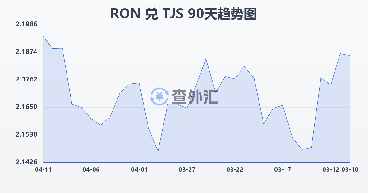 罗马尼亚列伊兑塔吉克斯坦索莫尼(RON/TJS)近90天汇率走势图