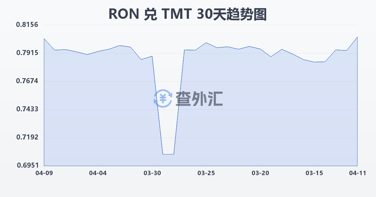 罗马尼亚列伊兑土库曼斯坦马纳特(RON/TMT)近30天汇率走势图