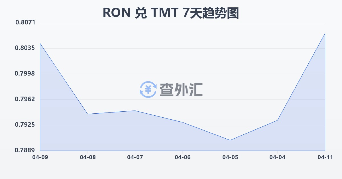 罗马尼亚列伊兑土库曼斯坦马纳特(RON/TMT)近7天汇率走势图
