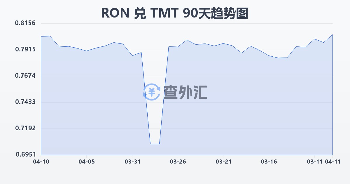 罗马尼亚列伊兑土库曼斯坦马纳特(RON/TMT)近90天汇率走势图