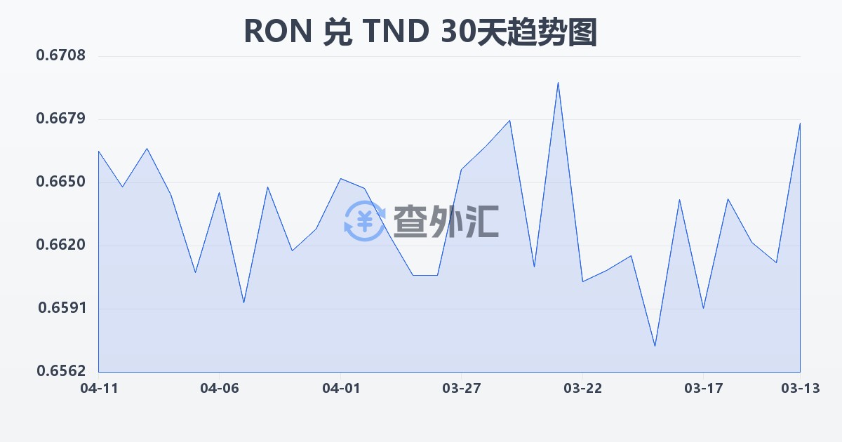 罗马尼亚列伊兑突尼斯第纳尔(RON/TND)近30天汇率走势图