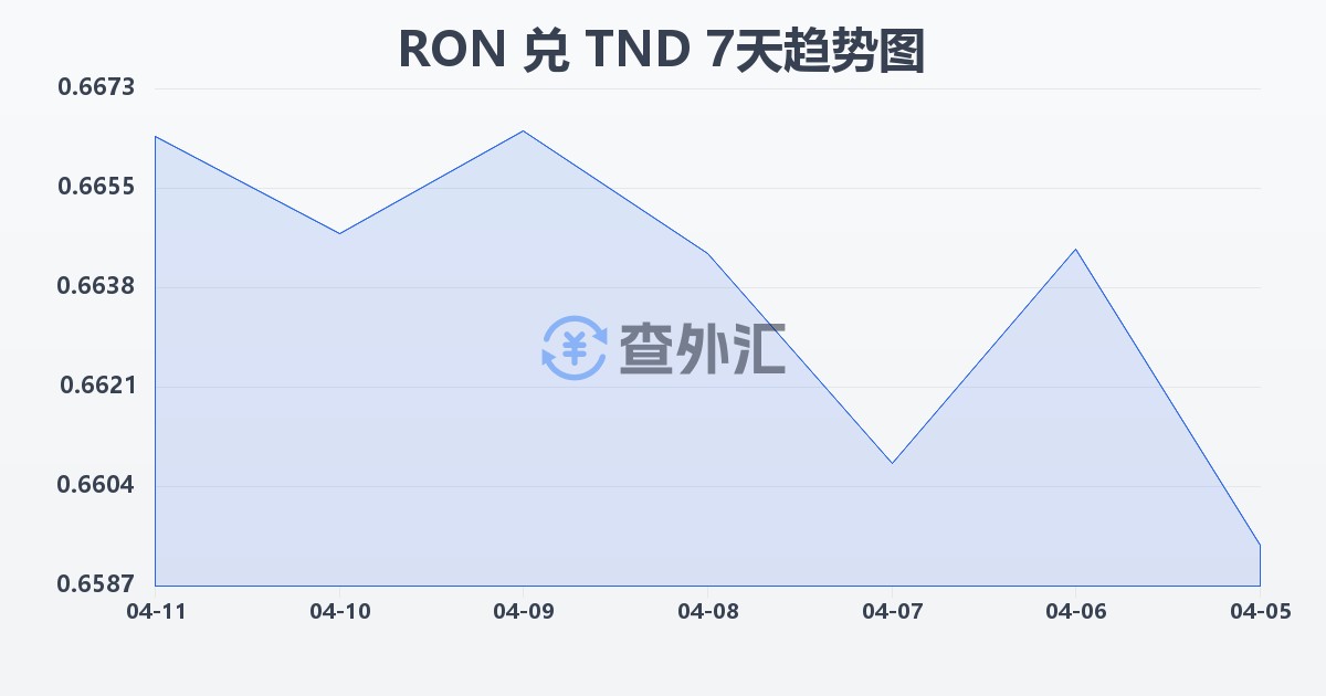 罗马尼亚列伊兑突尼斯第纳尔(RON/TND)近7天汇率走势图