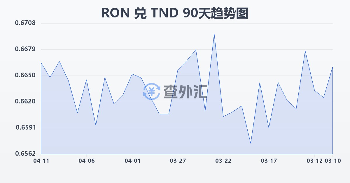 罗马尼亚列伊兑突尼斯第纳尔(RON/TND)近90天汇率走势图