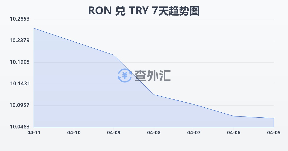 罗马尼亚列伊兑土耳其里拉(RON/TRY)近7天汇率走势图
