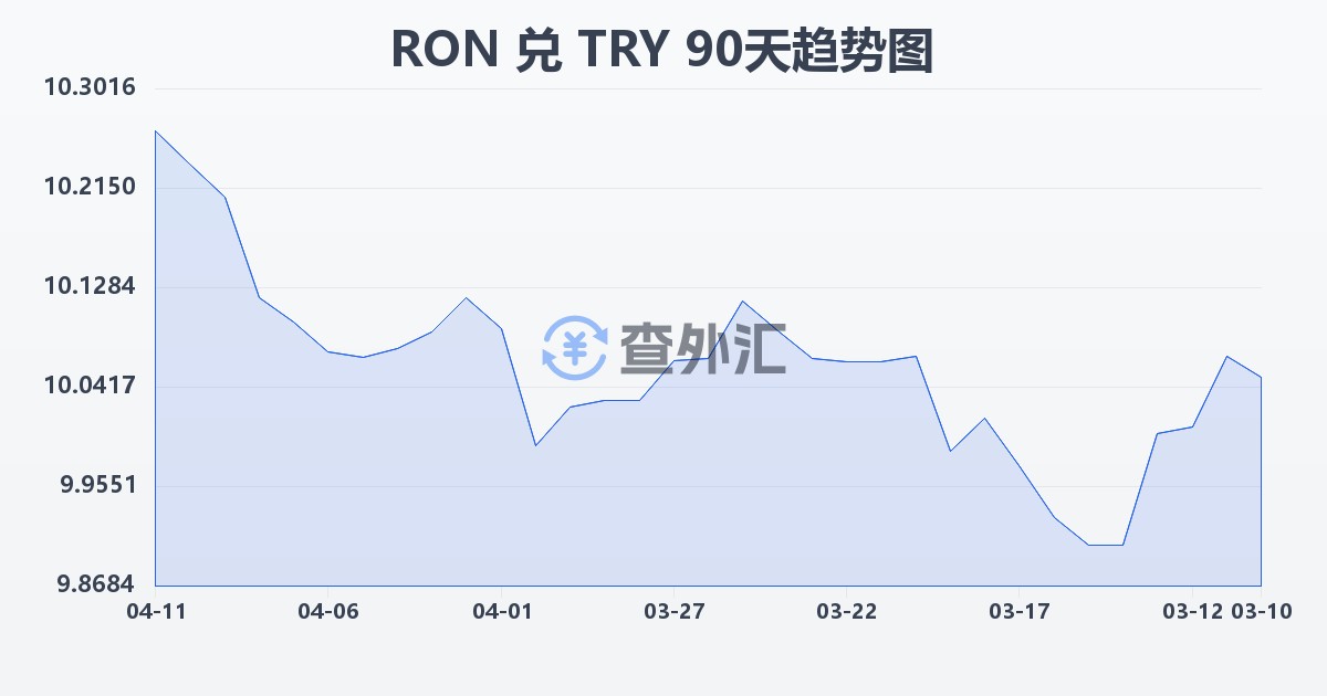 罗马尼亚列伊兑土耳其里拉(RON/TRY)近90天汇率走势图