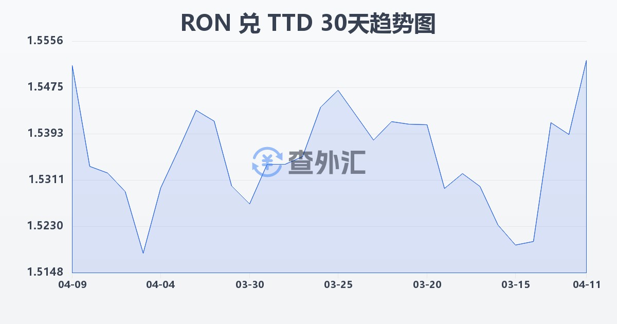 罗马尼亚列伊兑特立尼达和多巴哥元(RON/TTD)近30天汇率走势图