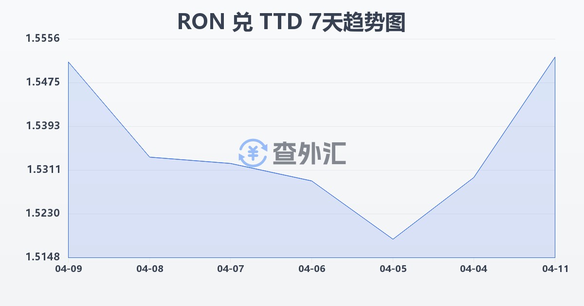 罗马尼亚列伊兑特立尼达和多巴哥元(RON/TTD)近7天汇率走势图