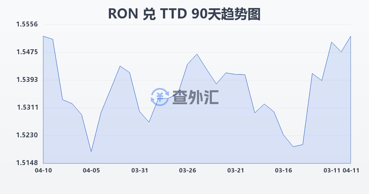 罗马尼亚列伊兑特立尼达和多巴哥元(RON/TTD)近90天汇率走势图