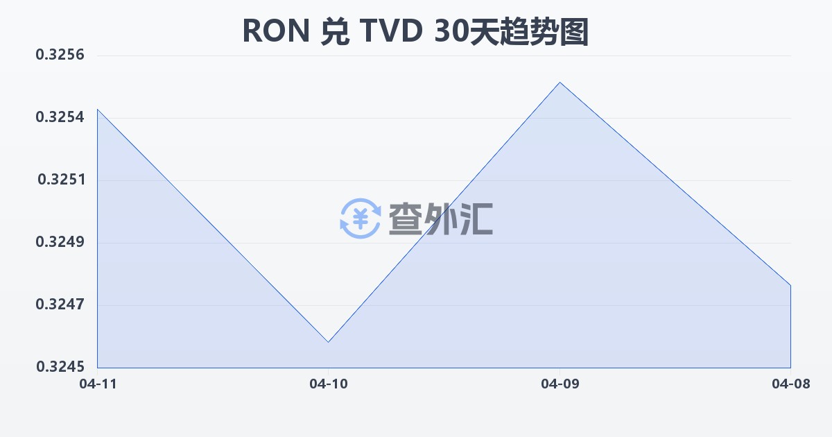 罗马尼亚列伊兑图瓦卢元(RON/TVD)近30天汇率走势图