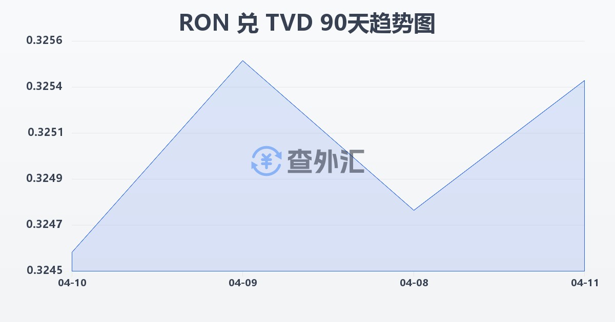 罗马尼亚列伊兑图瓦卢元(RON/TVD)近90天汇率走势图