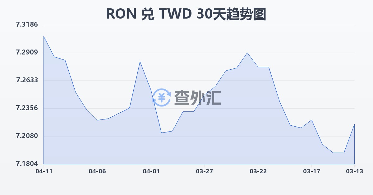 罗马尼亚列伊兑新台币(RON/TWD)近30天汇率走势图