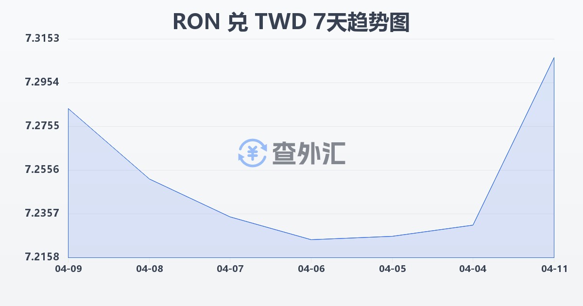 罗马尼亚列伊兑新台币(RON/TWD)近7天汇率走势图