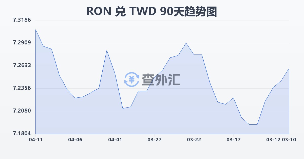 罗马尼亚列伊兑新台币(RON/TWD)近90天汇率走势图