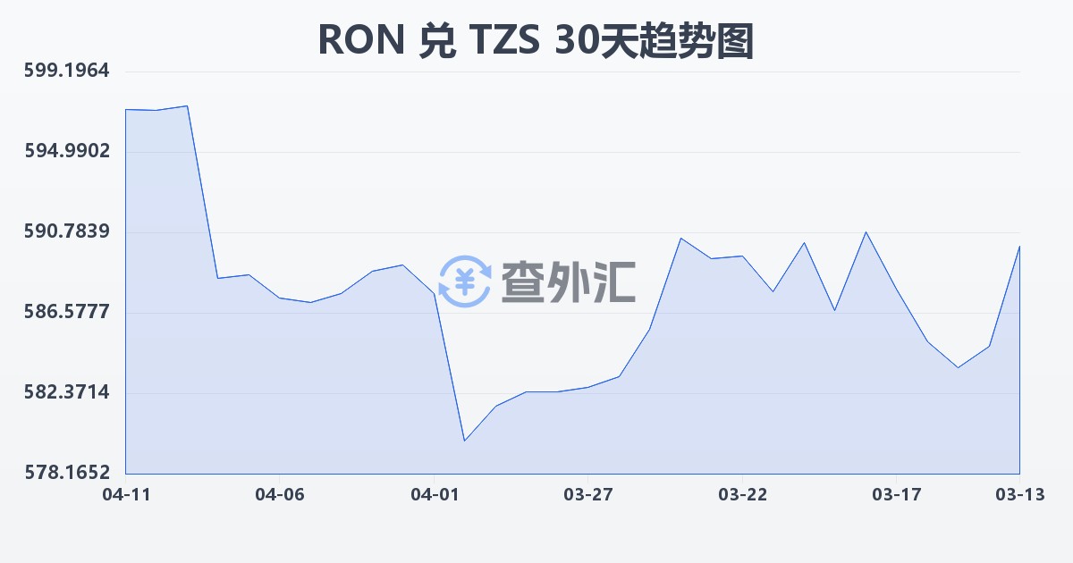 罗马尼亚列伊兑坦桑尼亚先令(RON/TZS)近30天汇率走势图
