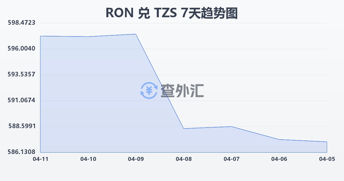 罗马尼亚列伊兑坦桑尼亚先令(RON/TZS)近7天汇率走势图