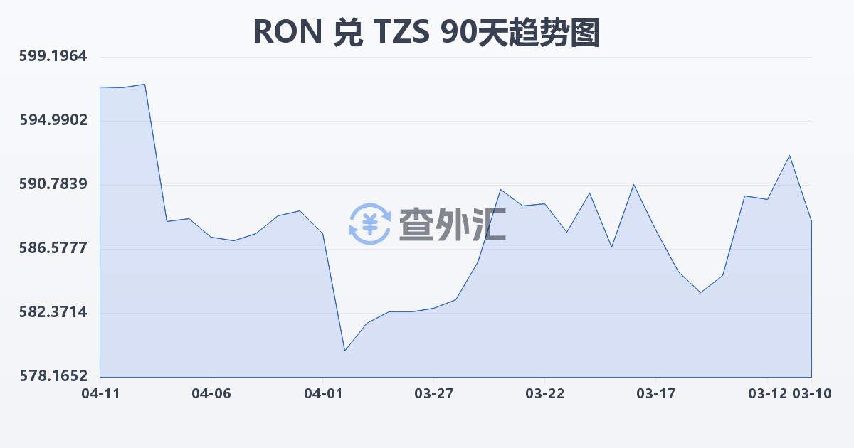 罗马尼亚列伊兑坦桑尼亚先令(RON/TZS)近90天汇率走势图