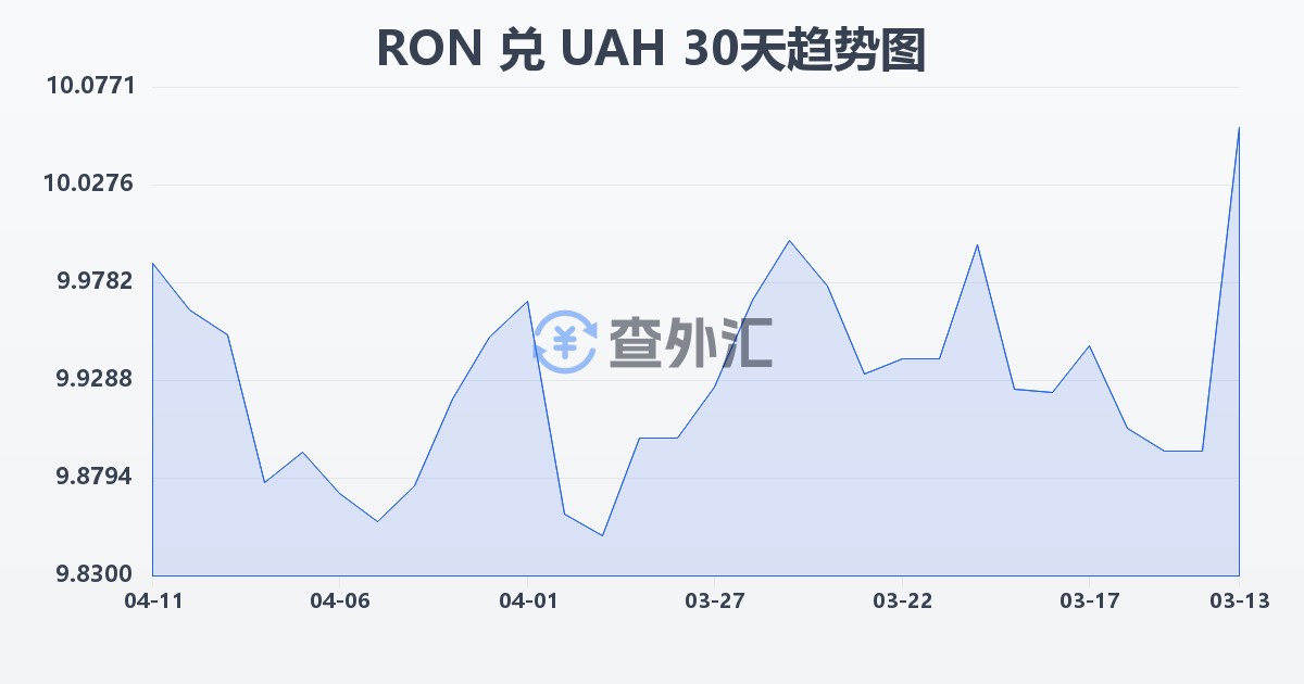 罗马尼亚列伊兑乌克兰格里夫纳(RON/UAH)近30天汇率走势图