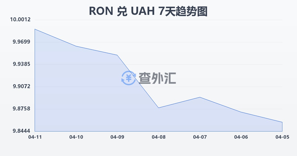 罗马尼亚列伊兑乌克兰格里夫纳(RON/UAH)近7天汇率走势图