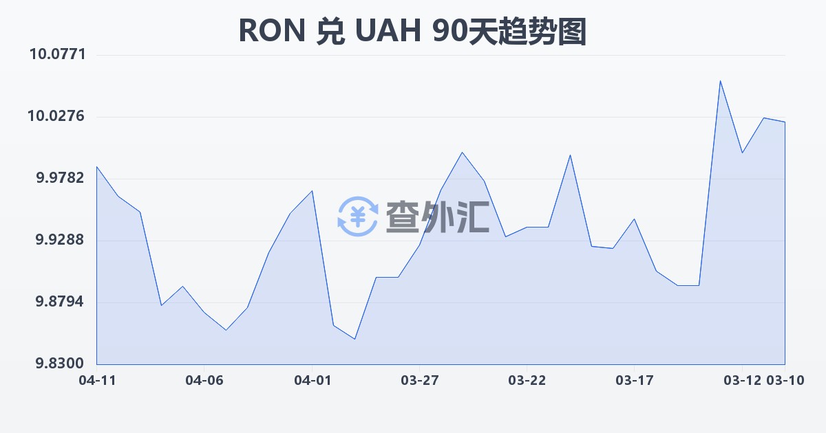 罗马尼亚列伊兑乌克兰格里夫纳(RON/UAH)近90天汇率走势图