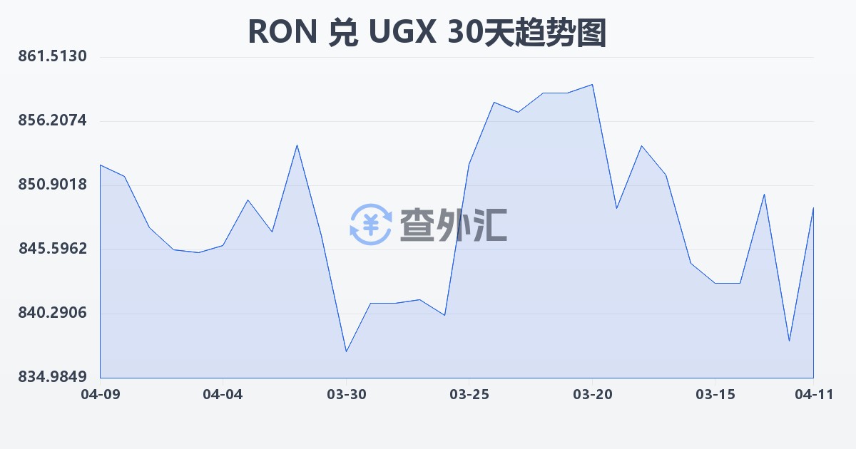 罗马尼亚列伊兑乌干达先令(RON/UGX)近30天汇率走势图