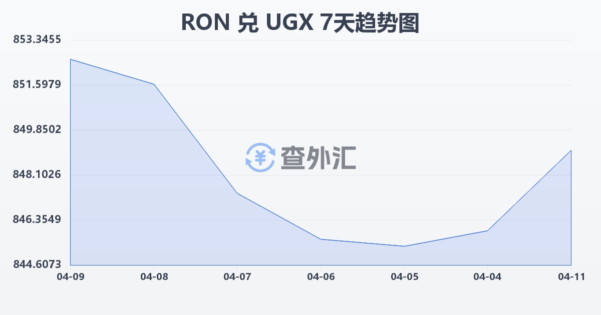 罗马尼亚列伊兑乌干达先令(RON/UGX)近7天汇率走势图