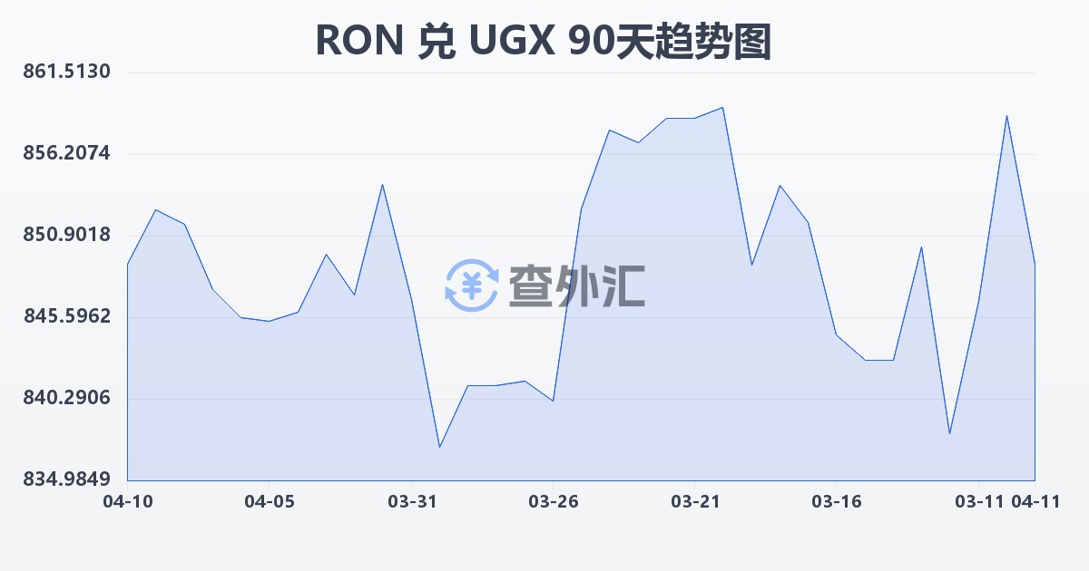 罗马尼亚列伊兑乌干达先令(RON/UGX)近90天汇率走势图