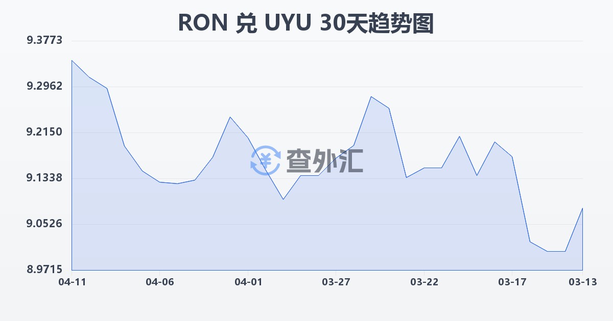 罗马尼亚列伊兑乌拉圭比索(RON/UYU)近30天汇率走势图