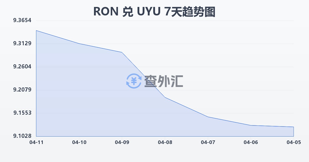 罗马尼亚列伊兑乌拉圭比索(RON/UYU)近7天汇率走势图