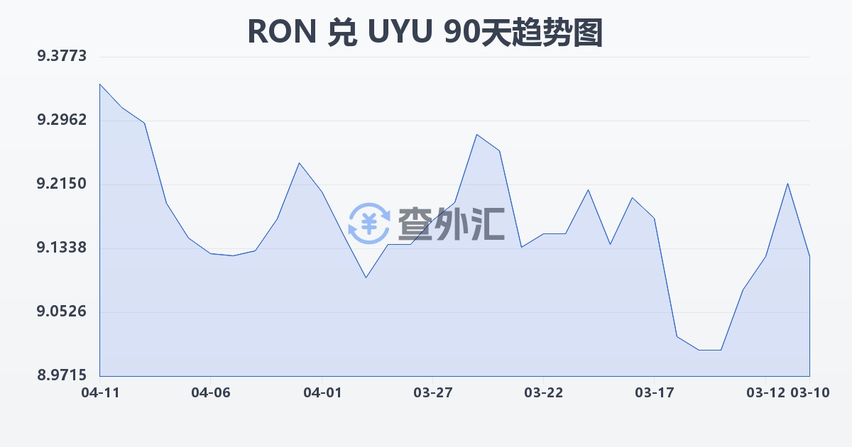 罗马尼亚列伊兑乌拉圭比索(RON/UYU)近90天汇率走势图