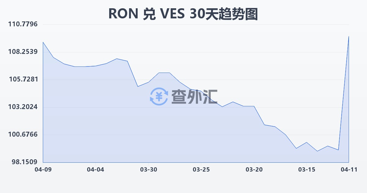 罗马尼亚列伊兑委内瑞拉玻利瓦尔(RON/VES)近30天汇率走势图