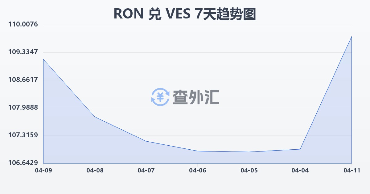 罗马尼亚列伊兑委内瑞拉玻利瓦尔(RON/VES)近7天汇率走势图
