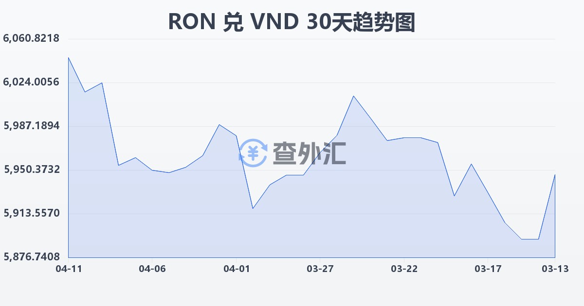 罗马尼亚列伊兑越南盾(RON/VND)近30天汇率走势图