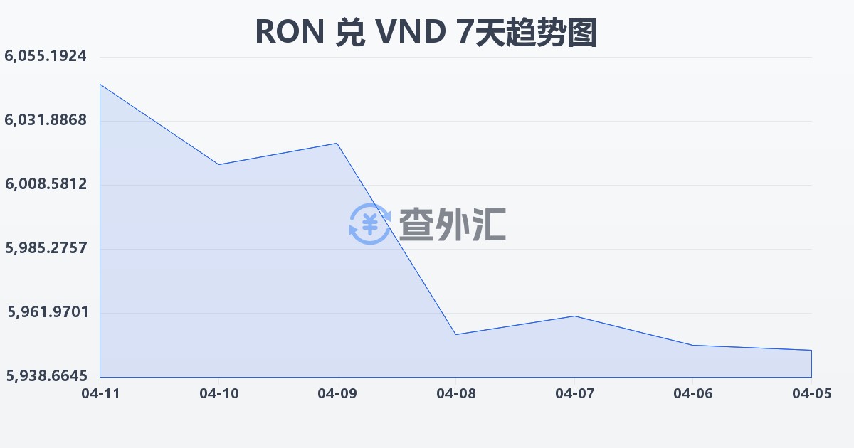 罗马尼亚列伊兑越南盾(RON/VND)近7天汇率走势图