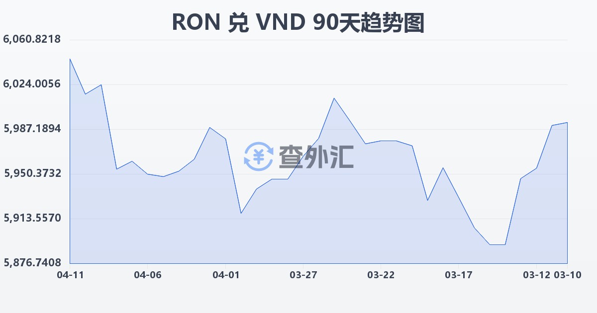 罗马尼亚列伊兑越南盾(RON/VND)近90天汇率走势图
