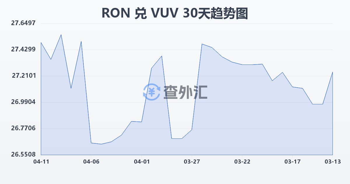 罗马尼亚列伊兑瓦努阿图瓦图(RON/VUV)近30天汇率走势图