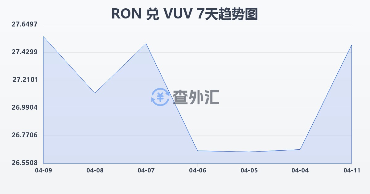 罗马尼亚列伊兑瓦努阿图瓦图(RON/VUV)近7天汇率走势图