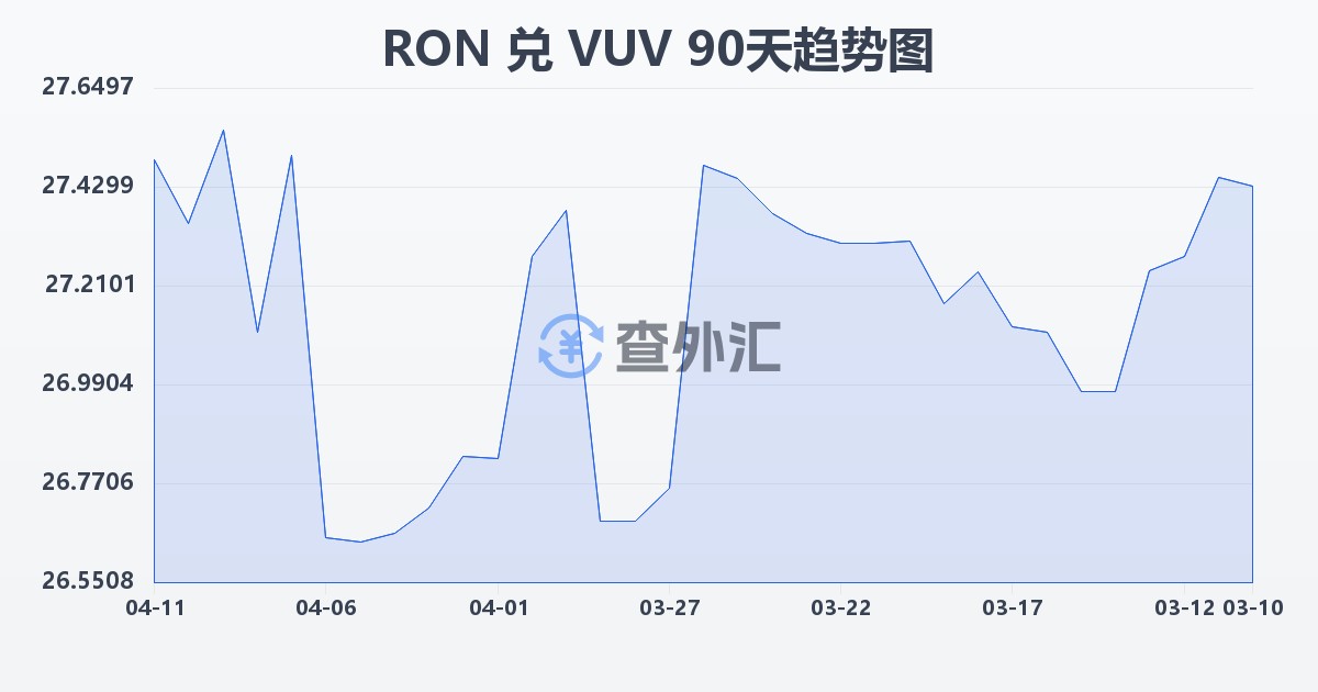 罗马尼亚列伊兑瓦努阿图瓦图(RON/VUV)近90天汇率走势图